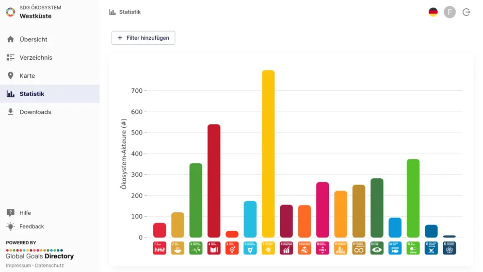 Bar chart showing the number of stakeholders per SDG